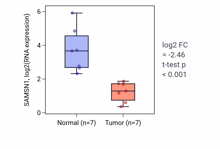 Tumor-vs-normal expression box plot for SAMSN1 RNA in KICH.
