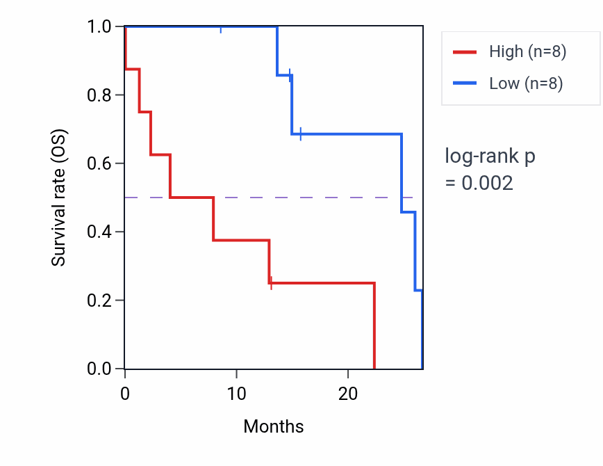 Kaplan&ndash;Meier survival curve for SAMSN1 mass-spec protein-high vs -low samples in PDAC.