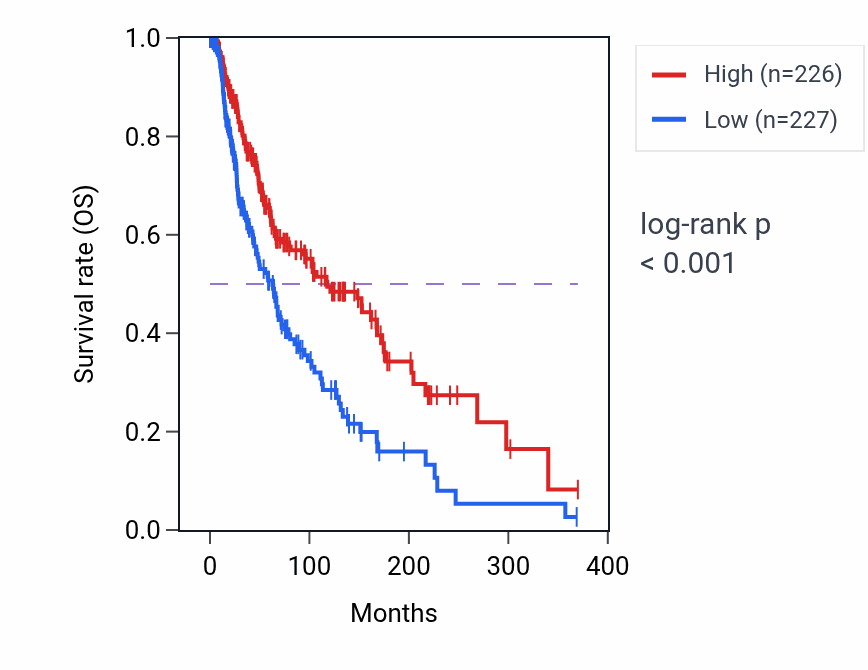 Kaplan&ndash;Meier survival curve for SAMSN1 RNA-high vs -low samples in SKCM.