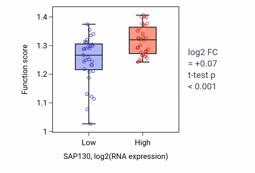 Box plot of Mitotic nuclear division in SAP130-low vs SAP130-high samples in SOFT_TISSUE.