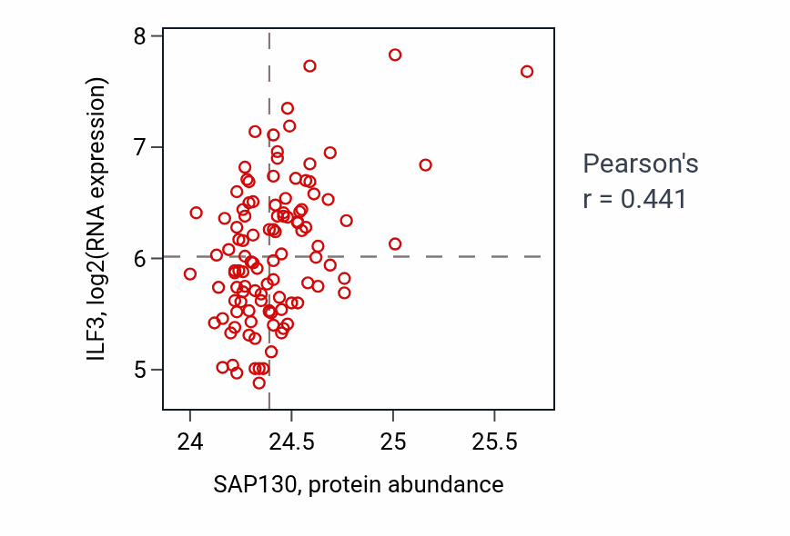 Per-sample scatter of SAP130 vs ILF3 in LSCC (Pearson r = 0.44).