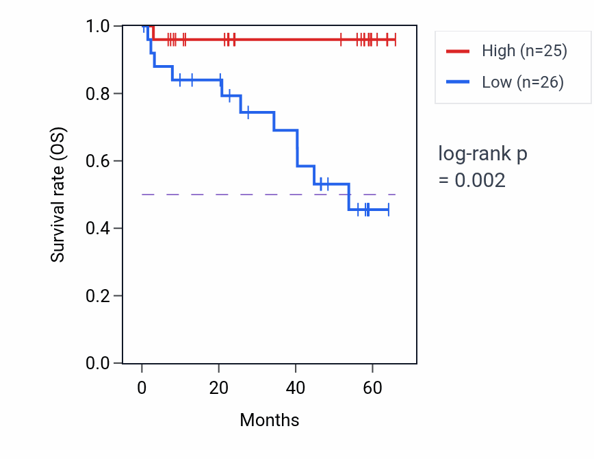 Kaplan&ndash;Meier survival curve for SAP130 mass-spec protein-high vs -low samples in CCRCC.