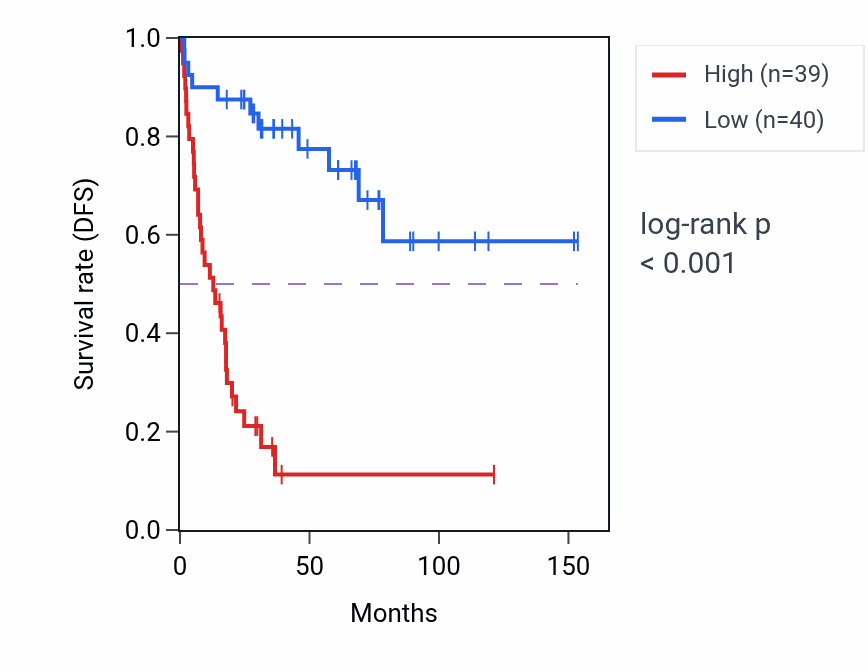 Kaplan&ndash;Meier survival curve for SAP130 RNA-high vs -low samples in ACC.