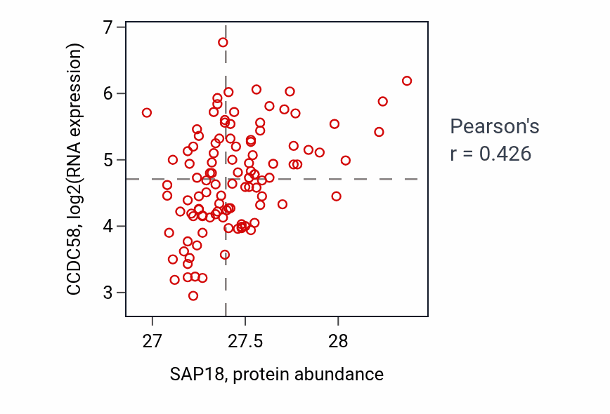 Per-sample scatter of SAP18 vs CCDC58 in LSCC (Pearson r = 0.43).