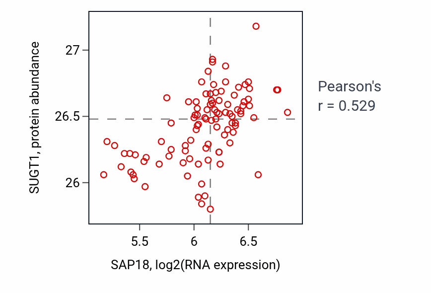 Per-sample scatter of SAP18 vs SUGT1 in GBM (Pearson r = 0.53).