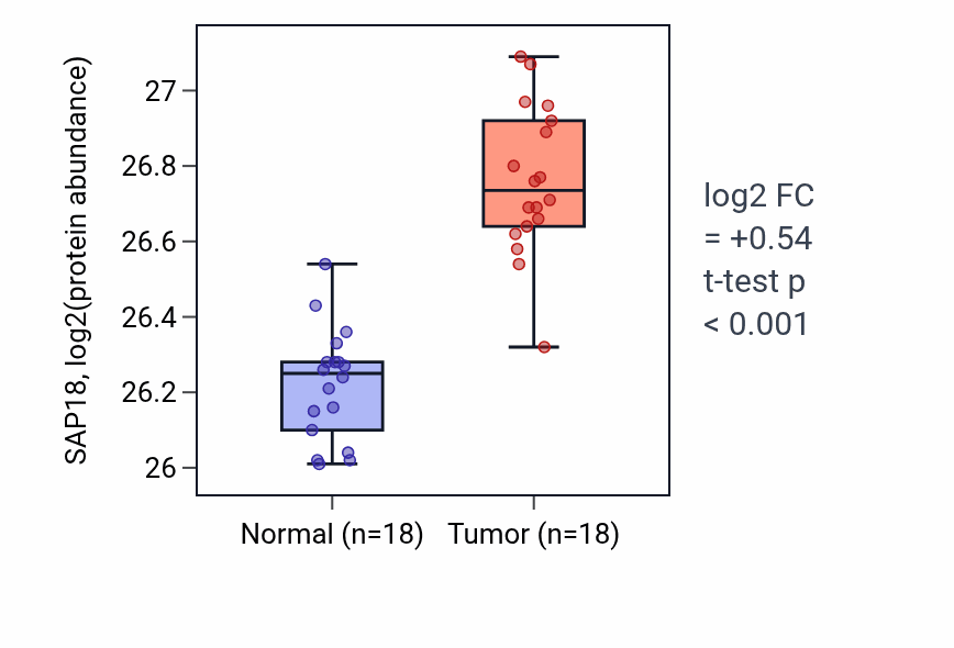 Tumor-vs-normal mass-spec protein box plot for SAP18 in COAD.