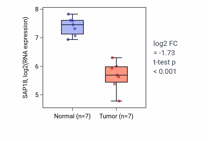 Tumor-vs-normal expression box plot for SAP18 RNA in KICH.