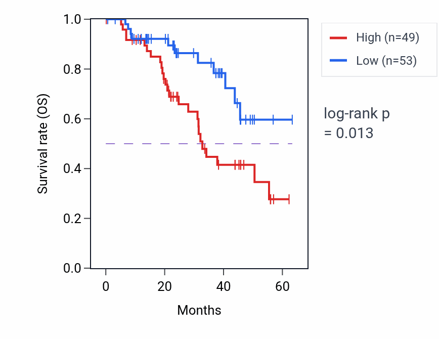 Kaplan&ndash;Meier survival curve for SAP18 mass-spec protein-high vs -low samples in HNSC.