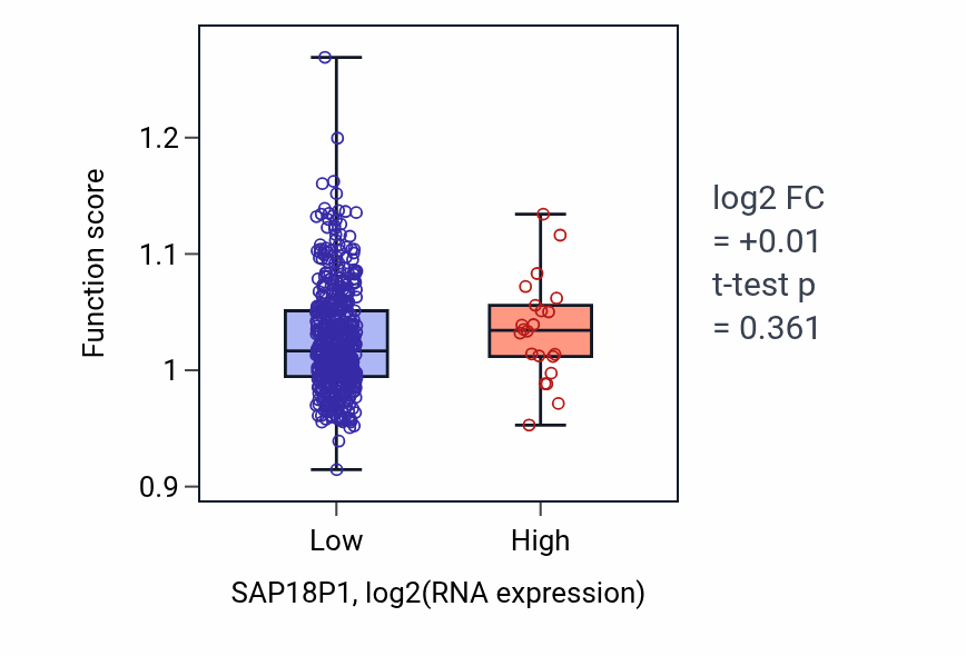 Box plot of Specification of symmetry in SAP18P1-low vs SAP18P1-high samples in UCEC.