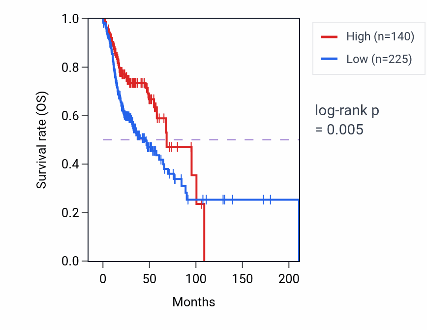 Kaplan&ndash;Meier survival curve for SAP18P3 RNA expression in HNSC: high vs low expression groups.
