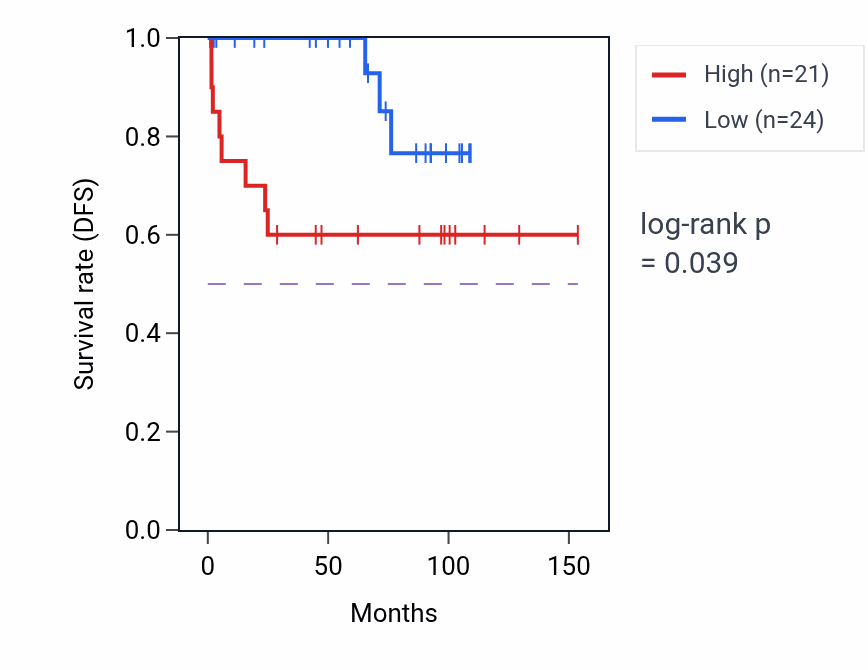 Kaplan&ndash;Meier survival curve for SAP30-DT RNA expression in KICH: high vs low expression groups.