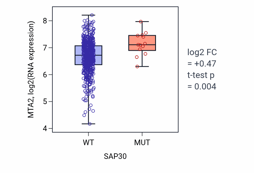 Box plot of MTA2 in SAP30-low vs SAP30-high samples in UCEC.