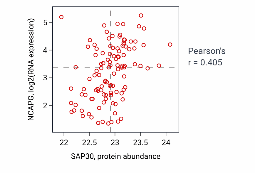 Per-sample scatter of SAP30 vs NCAPG in LUAD (Pearson r = 0.41).