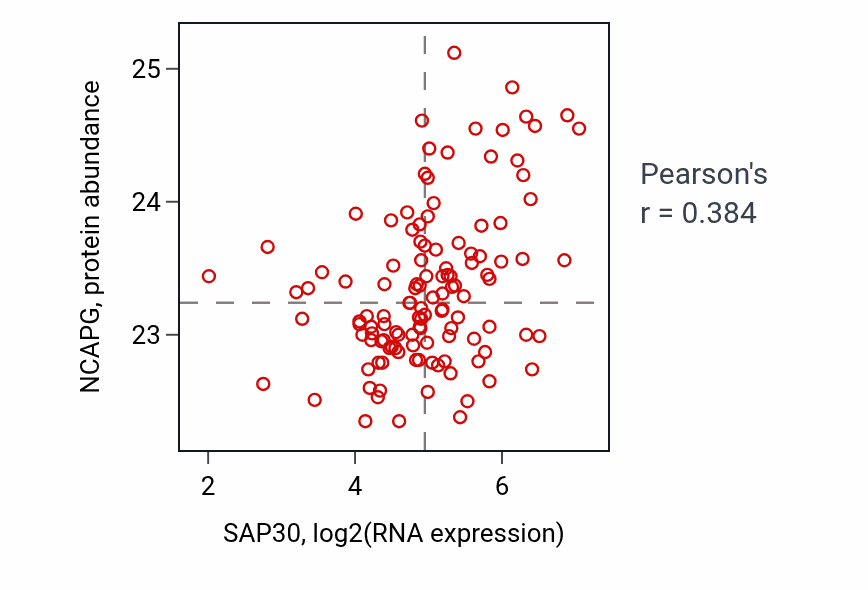 Per-sample scatter of SAP30 vs NCAPG in BRCA (Pearson r = 0.38).