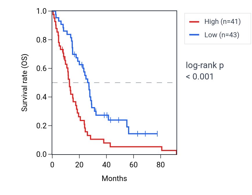 Kaplan&ndash;Meier survival curve for SAP30 RNA expression in MESO: high vs low expression groups.