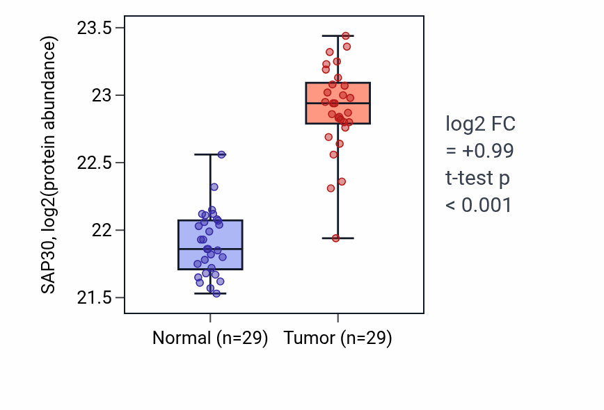 Tumor-vs-normal mass-spec protein box plot for SAP30 in CCRCC.
