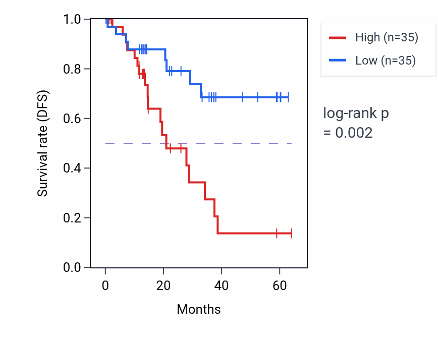 Kaplan&ndash;Meier survival curve for SAP30 mass-spec protein-high vs -low samples in LUAD.