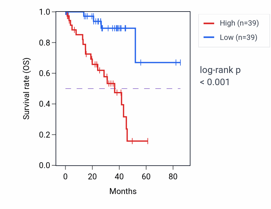 Kaplan&ndash;Meier survival curve for SAP30 RNA-high vs -low samples in UVM.