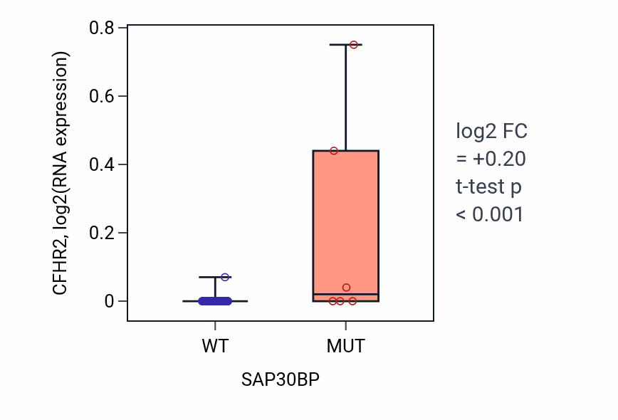 Box plot of CFHR2 in SAP30BP-low vs SAP30BP-high samples in BLOOD_Leukemia.