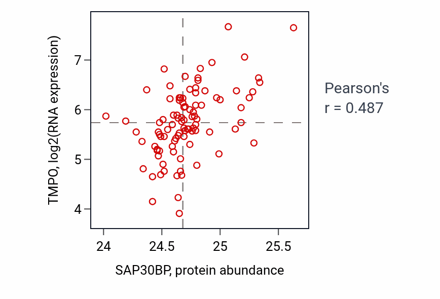 Per-sample scatter of SAP30BP vs TMPO in UCEC (Pearson r = 0.49).