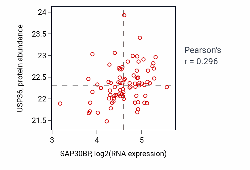 Per-sample scatter of SAP30BP vs USP36 in OV (Pearson r = 0.30).