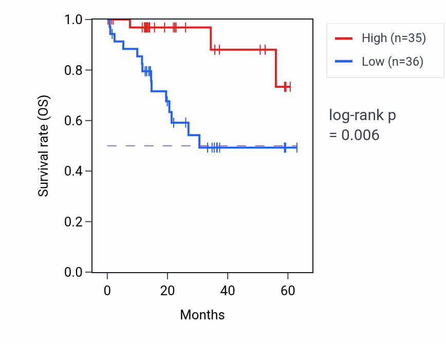 Kaplan&ndash;Meier survival curve for SAP30BP mass-spec protein-high vs -low samples in LUAD.