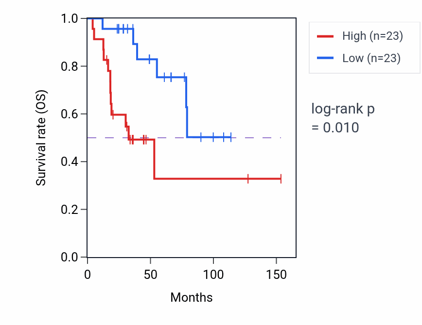 Kaplan&ndash;Meier survival curve for SAP30BP RNA-high vs -low samples in ACC.