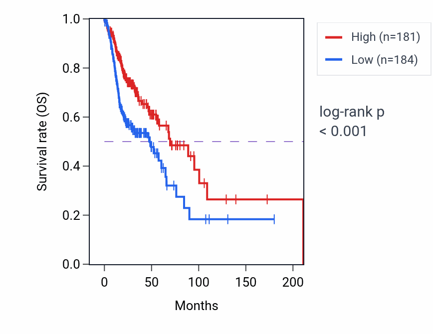 Kaplan&ndash;Meier survival curve for SAP30L-AS1 RNA expression in HNSC: high vs low expression groups.