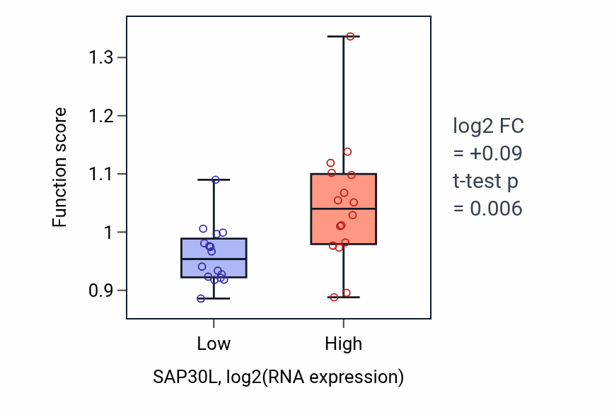 Box plot of Nuclear-transcribed mRNA catabolic process, no-go decay in SAP30L-low vs SAP30L-high samples in OESOPHAGUS.