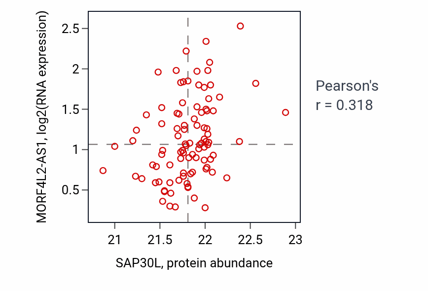 Per-sample scatter of SAP30L vs MORF4L2-AS1 in COAD (Pearson r = 0.32).