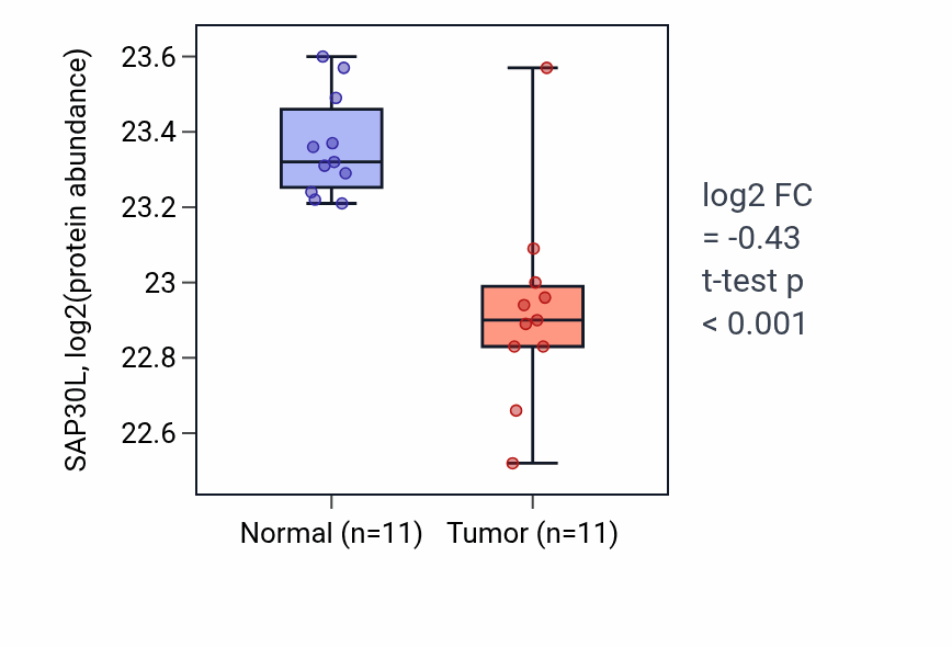 Tumor-vs-normal mass-spec protein box plot for SAP30L in CCRCC.