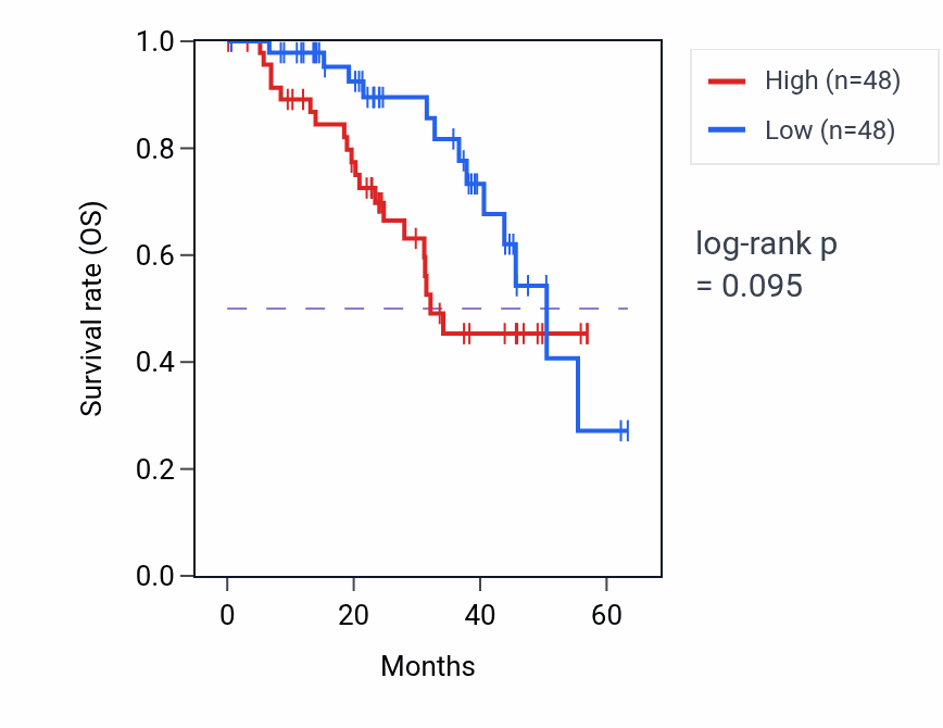 Kaplan&ndash;Meier survival curve for SAP30L mass-spec protein-high vs -low samples in HNSC.
