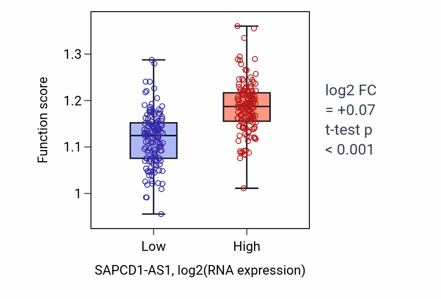 Box plot of Intraciliary anterograde transport in SAPCD1-AS1-low vs SAPCD1-AS1-high samples in KIRP.