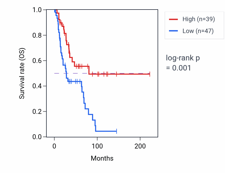 Kaplan&ndash;Meier survival curve for SAPCD1-AS1 RNA expression in SKCM: high vs low expression groups.