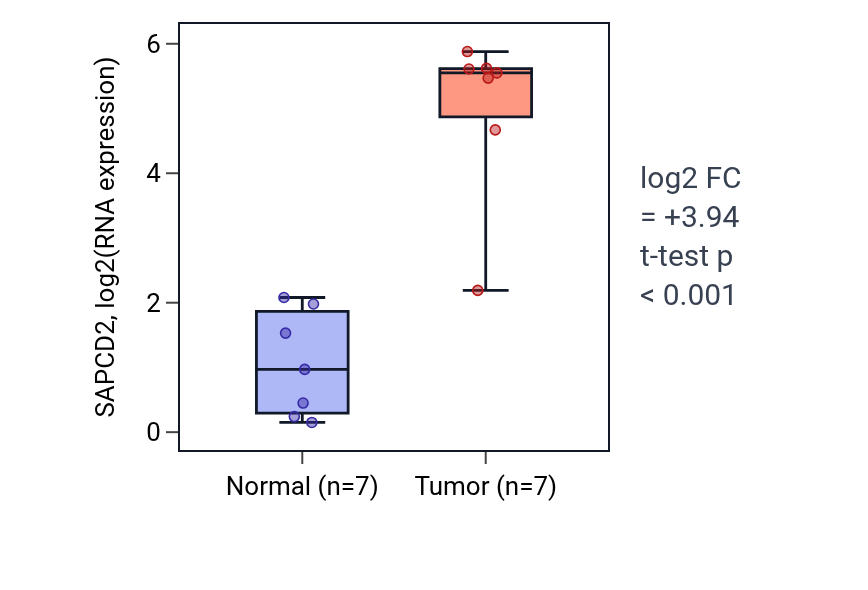 Tumor-vs-normal expression box plot for SAPCD2 in BLCA.