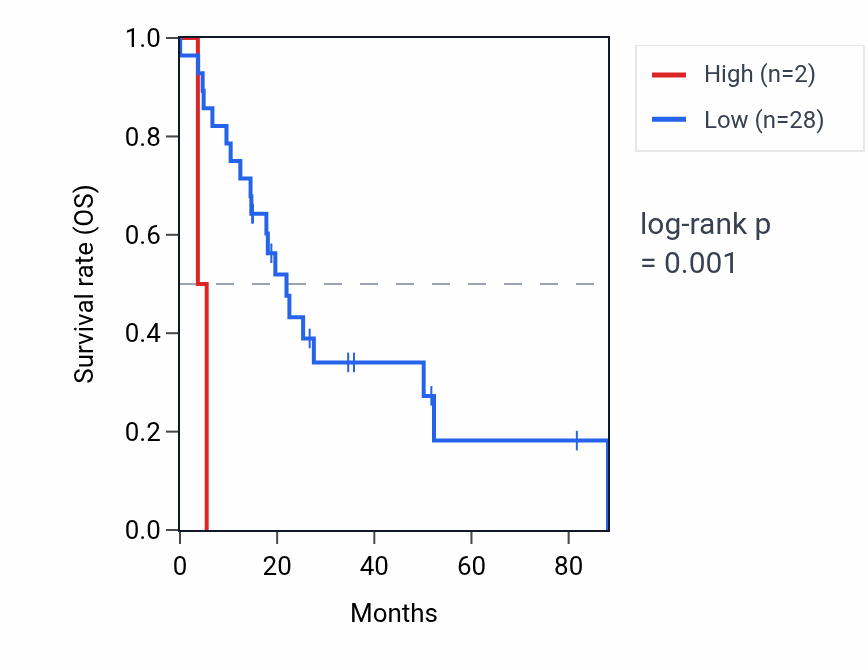 Kaplan&ndash;Meier survival curve for SAPCD2P1 RNA expression in UCS: high vs low expression groups.