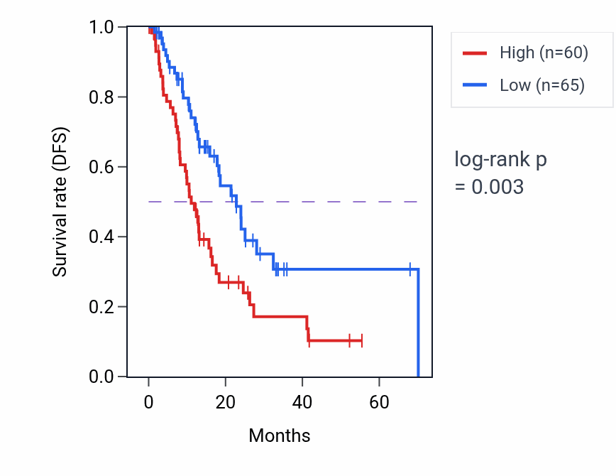 Kaplan&ndash;Meier survival curve for SAPCD2P2 RNA expression in ESCA: high vs low expression groups.