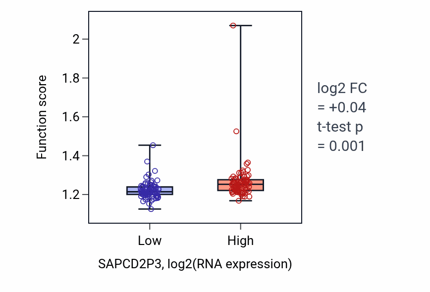 Box plot of Regulation of DNA repair in SAPCD2P3-low vs SAPCD2P3-high samples in ESCA.