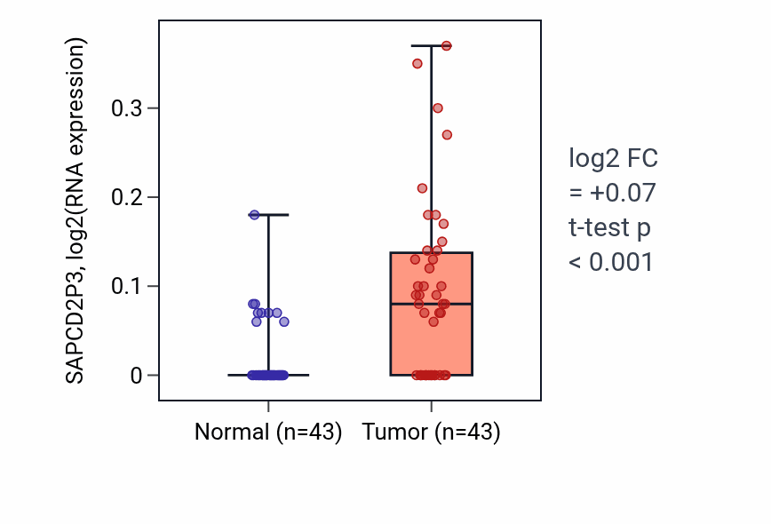Tumor-vs-normal expression box plot for SAPCD2P3 RNA in HNSC.