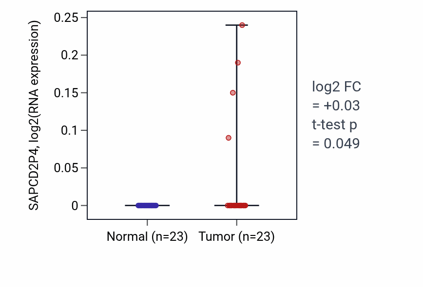 Tumor-vs-normal expression box plot for SAPCD2P4 in UCEC.