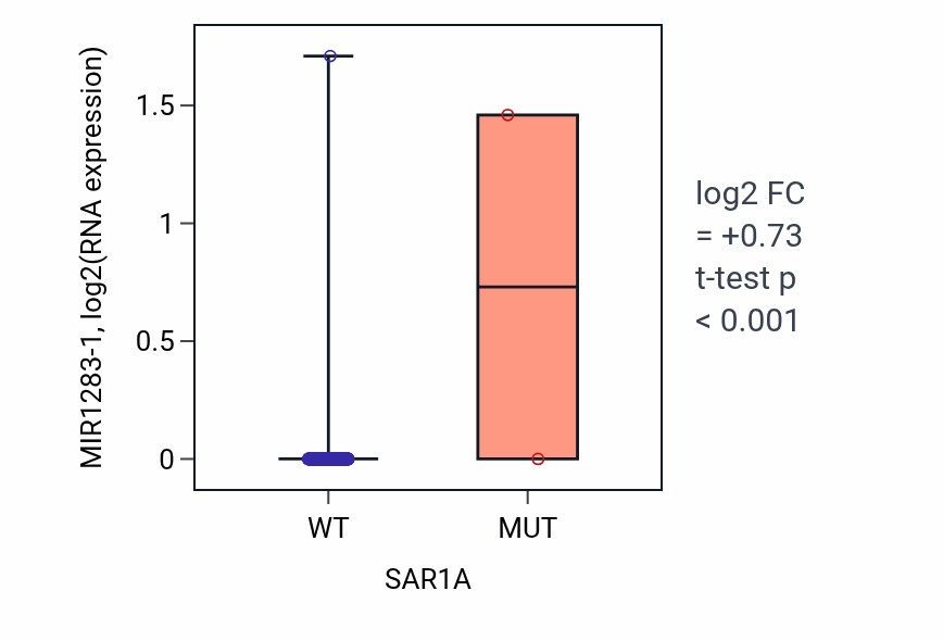 Box plot of MIR1283-1 in SAR1A-low vs SAR1A-high samples in COAD.