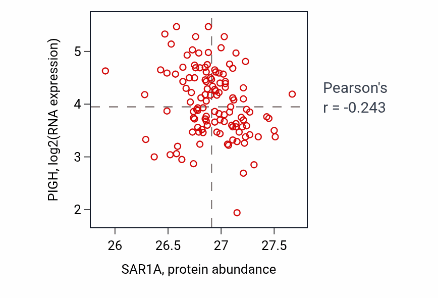 Per-sample scatter of SAR1A vs PIGH in BRCA (Pearson r = -0.24).