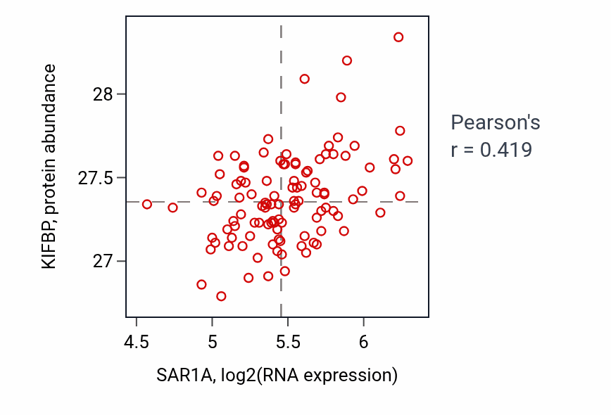 Per-sample scatter of SAR1A vs KIFBP in LSCC (Pearson r = 0.42).