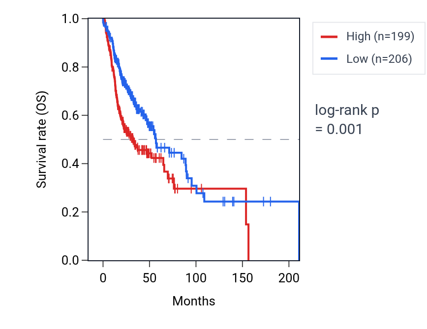 Kaplan&ndash;Meier survival curve for SAR1A RNA expression in HNSC: high vs low expression groups.