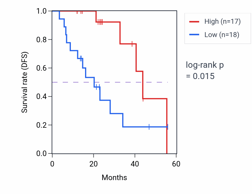 Kaplan&ndash;Meier survival curve for SAR1A mass-spec protein-high vs -low samples in HNSC.