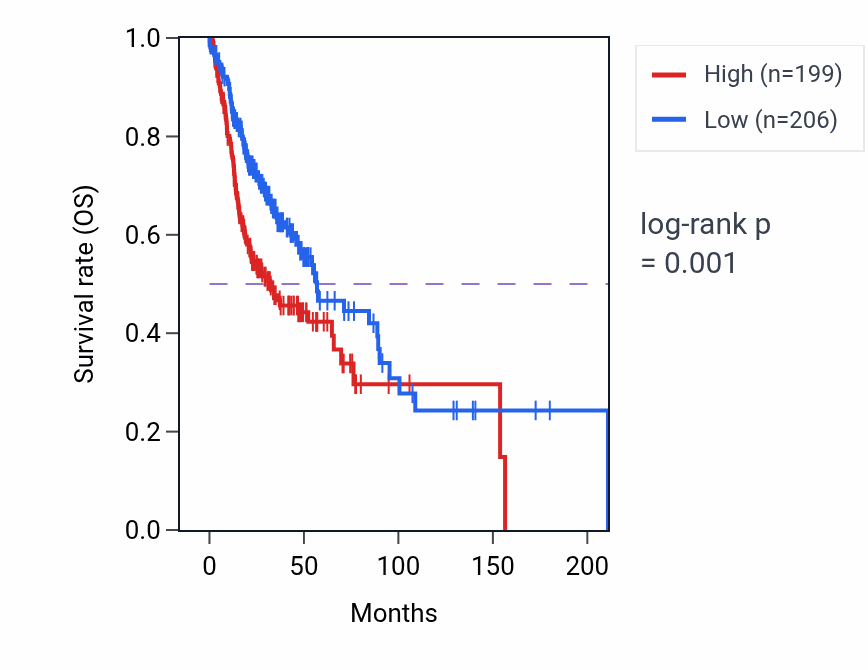 Kaplan&ndash;Meier survival curve for SAR1A RNA-high vs -low samples in HNSC.