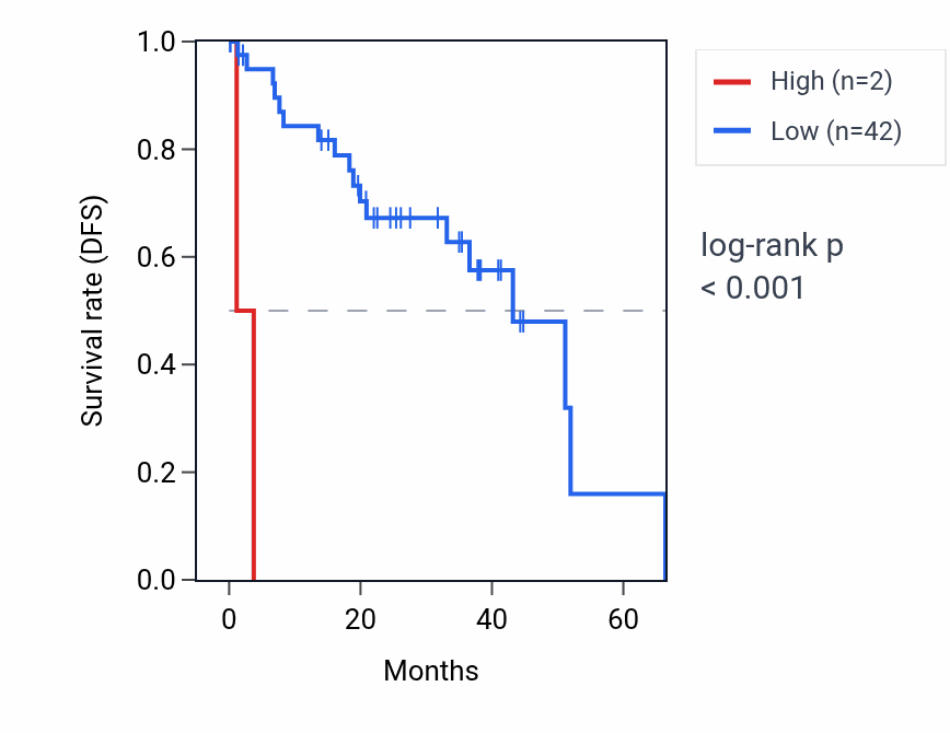 Kaplan&ndash;Meier survival curve for SAR1AP1 RNA expression in UVM: high vs low expression groups.