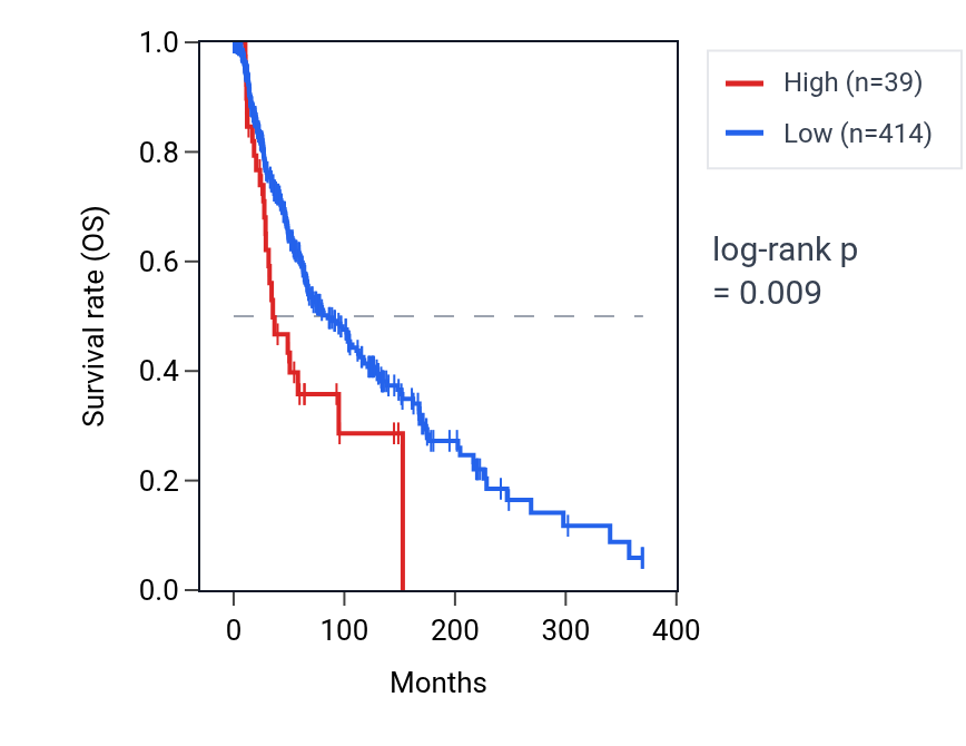 Kaplan&ndash;Meier survival curve for SAR1AP3 RNA expression in SKCM: high vs low expression groups.