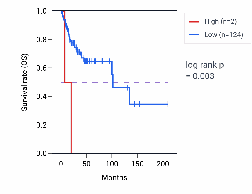Kaplan&ndash;Meier survival curve for SAR1AP4 RNA expression in CESC: high vs low expression groups.