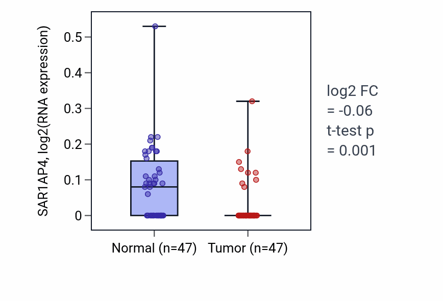 Tumor-vs-normal expression box plot for SAR1AP4 in KIRC.